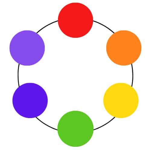 There's an image of six small circles that are connected by a larger circle. Each circle represents red, orange, yellow, green, blue, and purple. This image illustrates color theory basics.