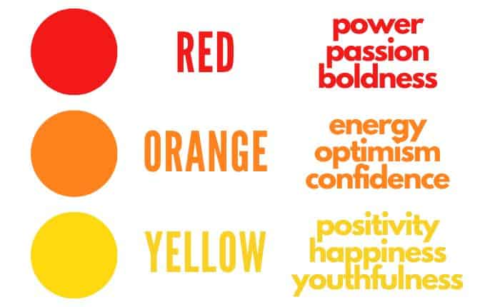 There is an image with the name of the three warm colors: red, orange, and yellow. Beside each name is a short description that describes each hue's color psychology in art.